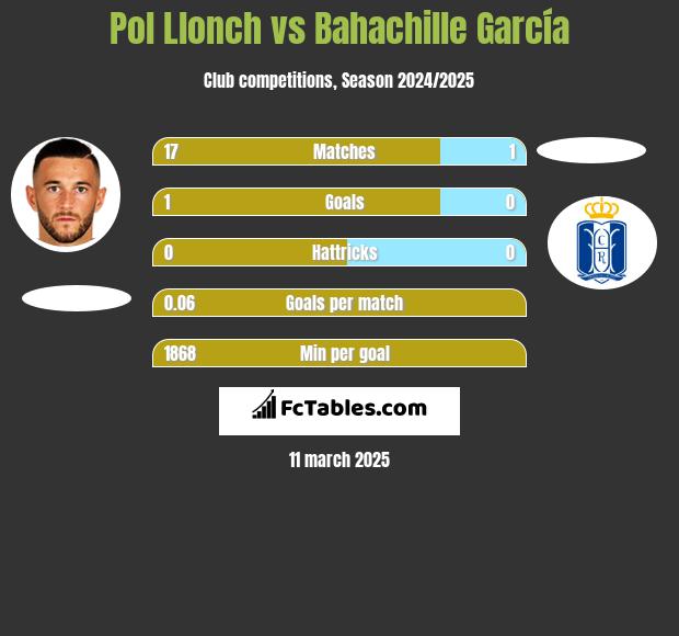 Pol Llonch vs Bahachille García h2h player stats