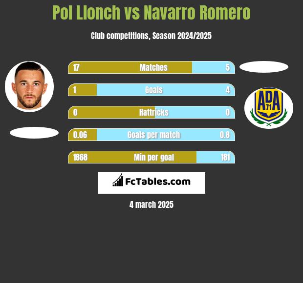 Pol Llonch vs Navarro Romero h2h player stats