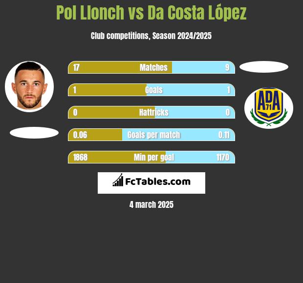 Pol Llonch vs Da Costa López h2h player stats