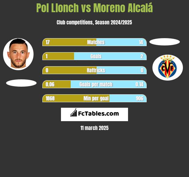 Pol Llonch vs Moreno Alcalá h2h player stats