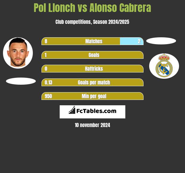 Pol Llonch vs Alonso Cabrera h2h player stats