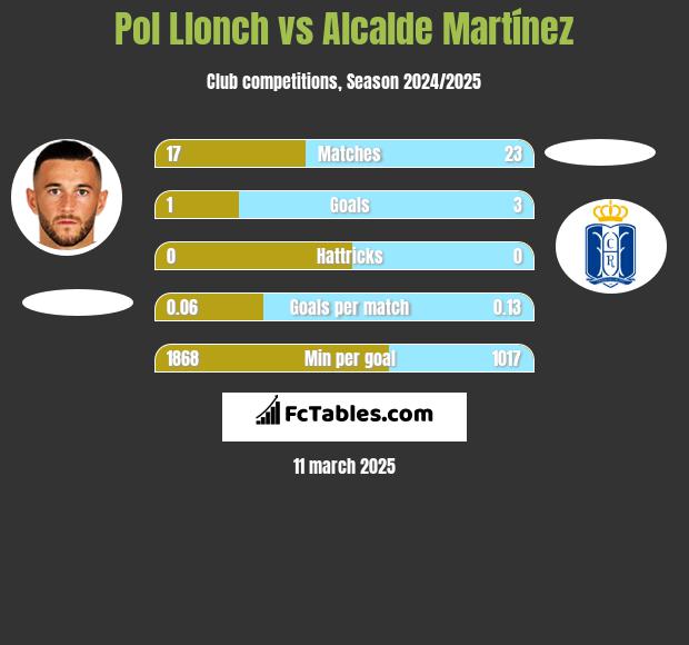 Pol Llonch vs Alcalde Martínez h2h player stats