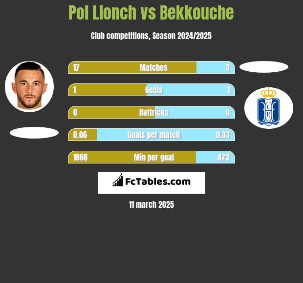 Pol Llonch vs Bekkouche h2h player stats