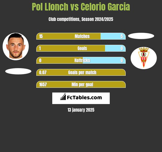 Pol Llonch vs Celorio Garcia h2h player stats