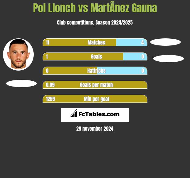 Pol Llonch vs MartÃ­nez Gauna h2h player stats