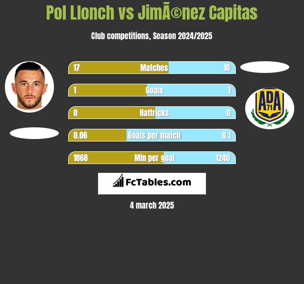 Pol Llonch vs JimÃ©nez Capitas h2h player stats