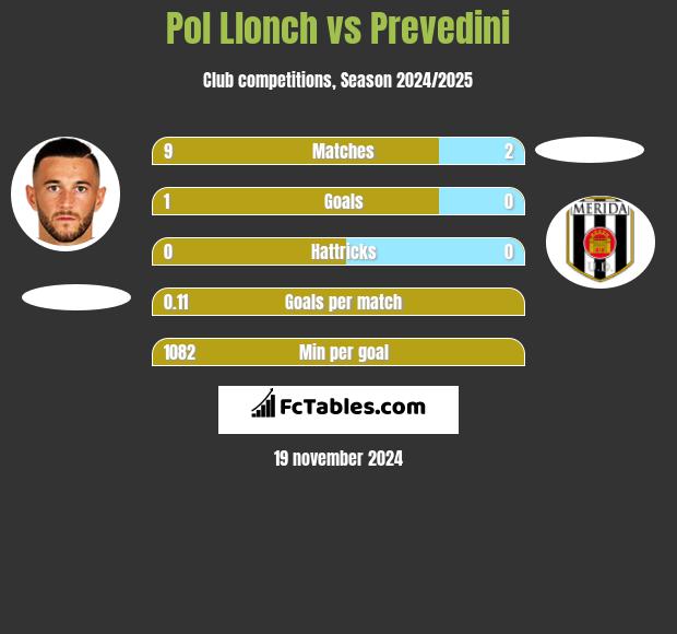 Pol Llonch vs Prevedini h2h player stats