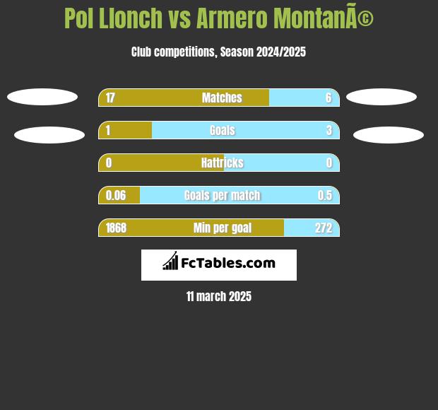 Pol Llonch vs Armero MontanÃ© h2h player stats