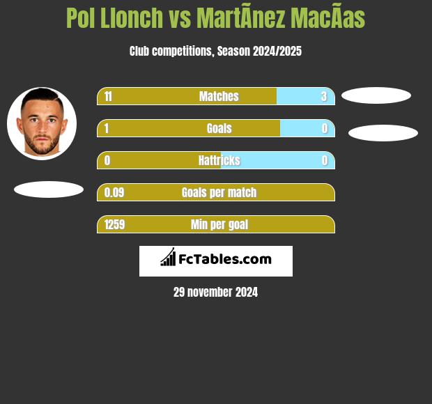 Pol Llonch vs MartÃ­nez MacÃ­as h2h player stats