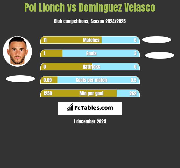 Pol Llonch vs Dominguez Velasco h2h player stats