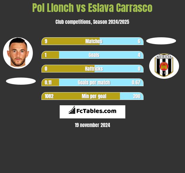 Pol Llonch vs Eslava Carrasco h2h player stats