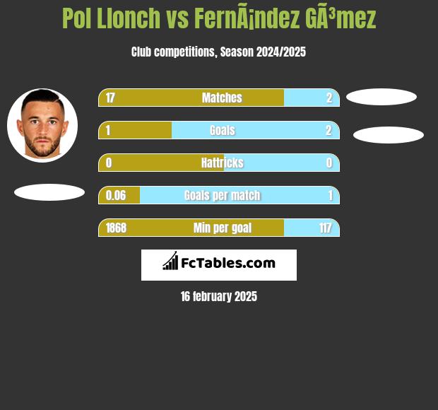 Pol Llonch vs FernÃ¡ndez GÃ³mez h2h player stats