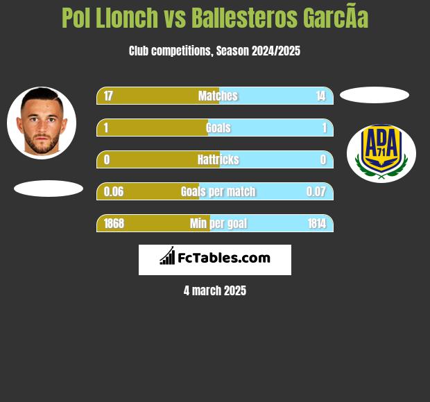 Pol Llonch vs Ballesteros GarcÃ­a h2h player stats