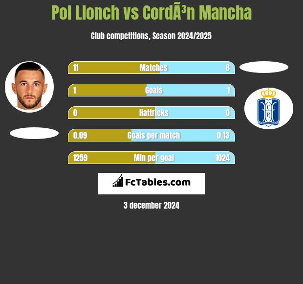 Pol Llonch vs CordÃ³n Mancha h2h player stats