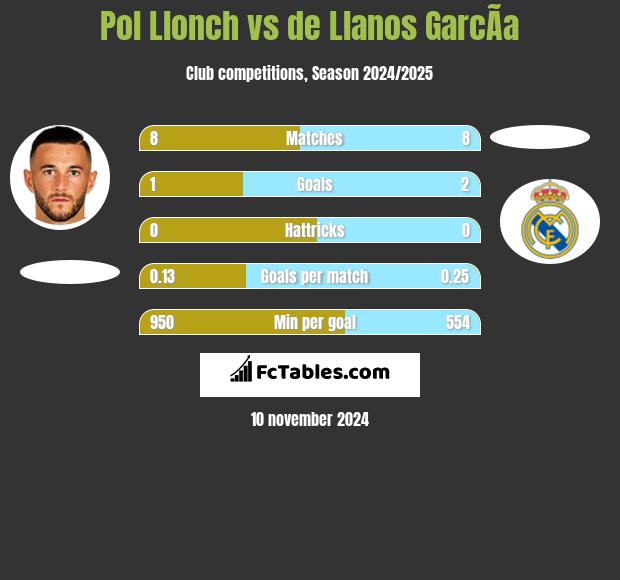 Pol Llonch vs de Llanos GarcÃ­a h2h player stats