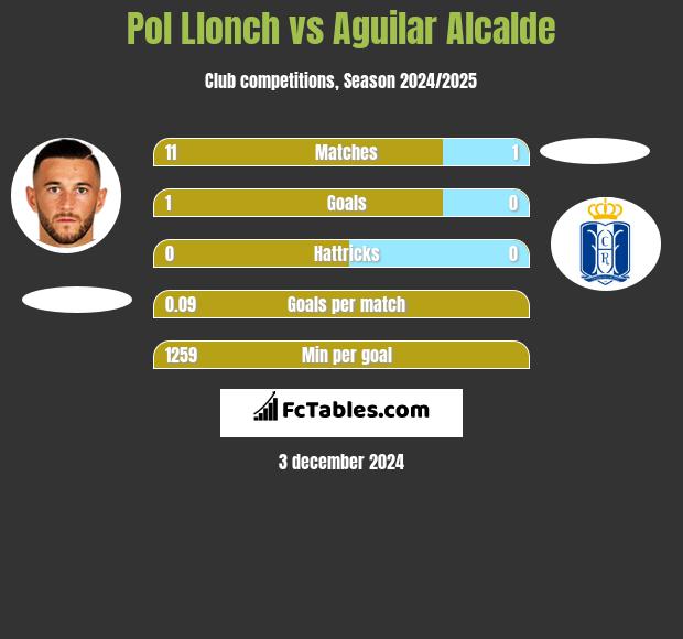 Pol Llonch vs Aguilar Alcalde h2h player stats