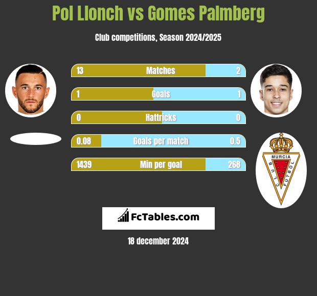 Pol Llonch vs Gomes Palmberg h2h player stats