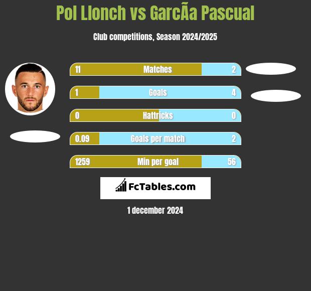 Pol Llonch vs GarcÃ­a Pascual h2h player stats