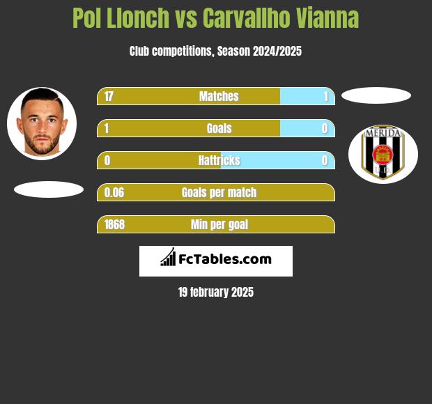 Pol Llonch vs Carvallho Vianna h2h player stats