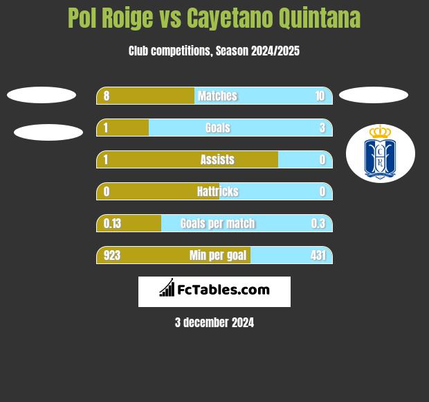 Pol Roige vs Cayetano Quintana h2h player stats