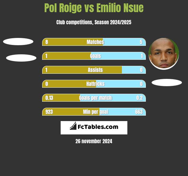 Pol Roige vs Emilio Nsue h2h player stats