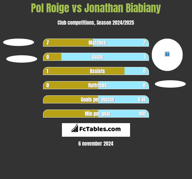 Pol Roige vs Jonathan Biabiany h2h player stats