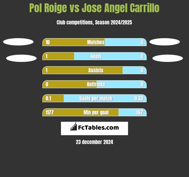 Pol Roige vs Jose Angel Carrillo h2h player stats