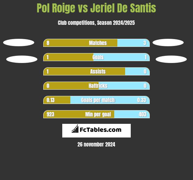 Pol Roige vs Jeriel De Santis h2h player stats