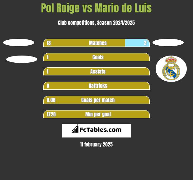 Pol Roige vs Mario de Luis h2h player stats