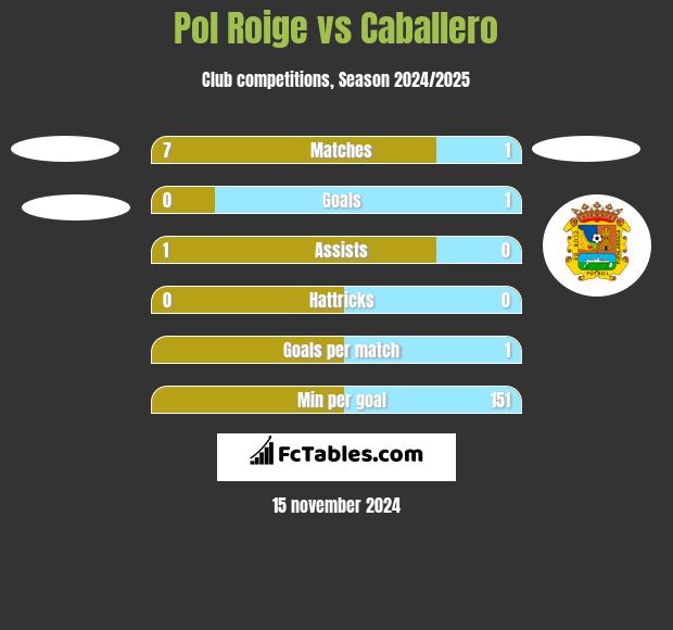 Pol Roige vs Caballero h2h player stats