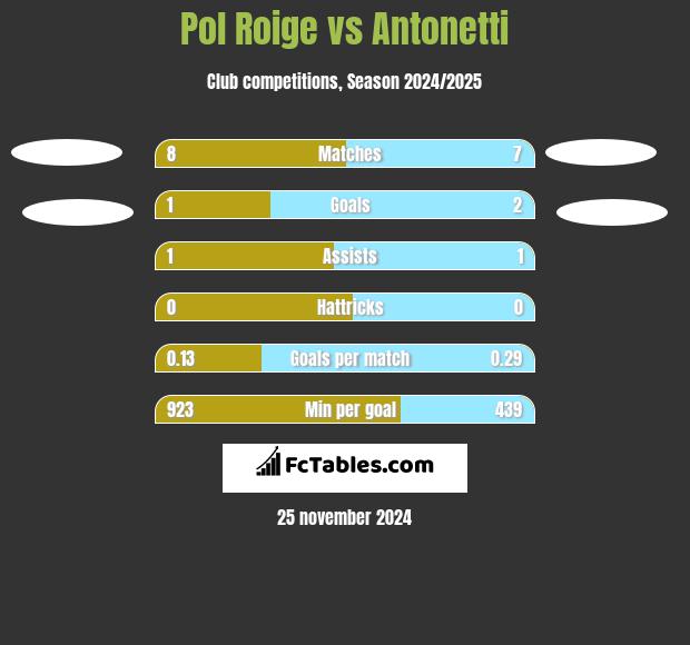 Pol Roige vs Antonetti h2h player stats