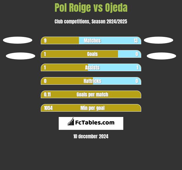 Pol Roige vs Ojeda h2h player stats