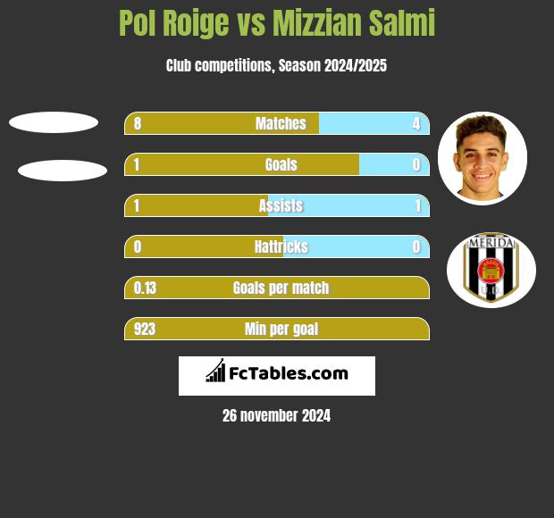 Pol Roige vs Mizzian Salmi h2h player stats