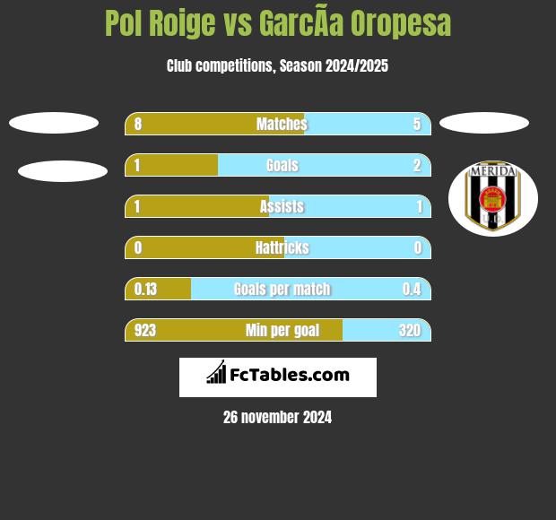 Pol Roige vs GarcÃ­a Oropesa h2h player stats