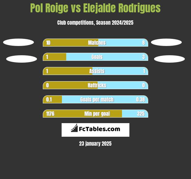 Pol Roige vs Elejalde Rodrigues h2h player stats