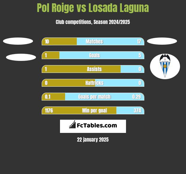 Pol Roige vs Losada Laguna h2h player stats