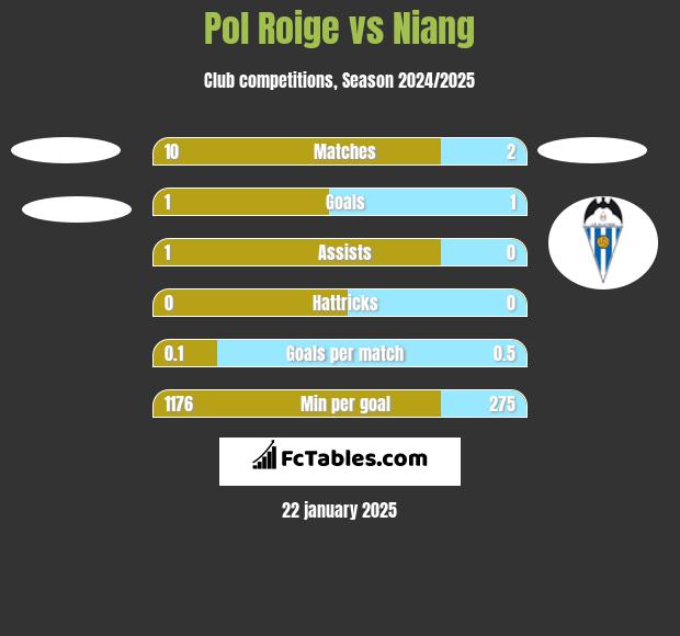 Pol Roige vs Niang h2h player stats