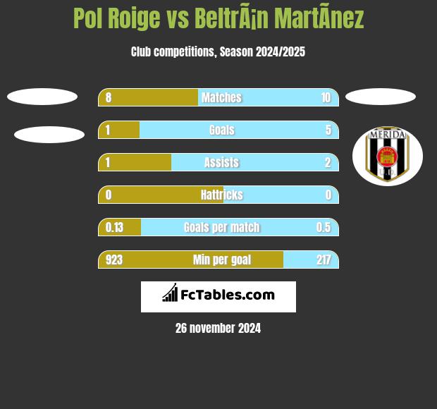 Pol Roige vs BeltrÃ¡n MartÃ­nez h2h player stats