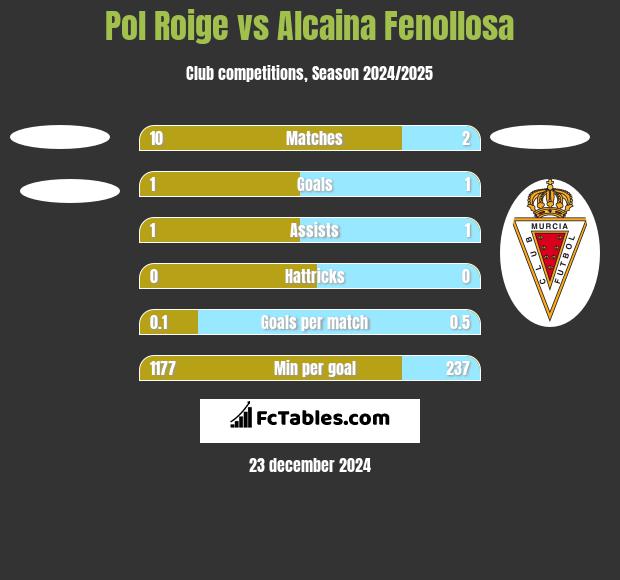 Pol Roige vs Alcaina Fenollosa h2h player stats