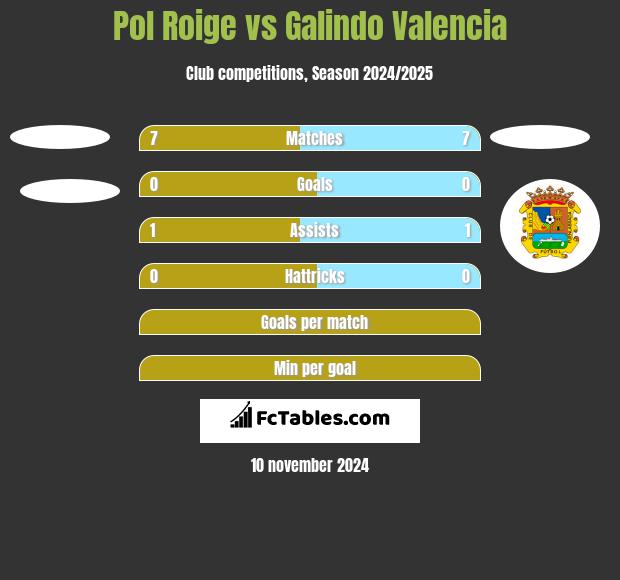 Pol Roige vs Galindo Valencia h2h player stats