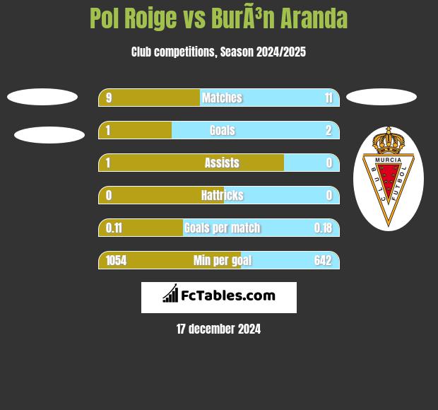 Pol Roige vs BurÃ³n Aranda h2h player stats