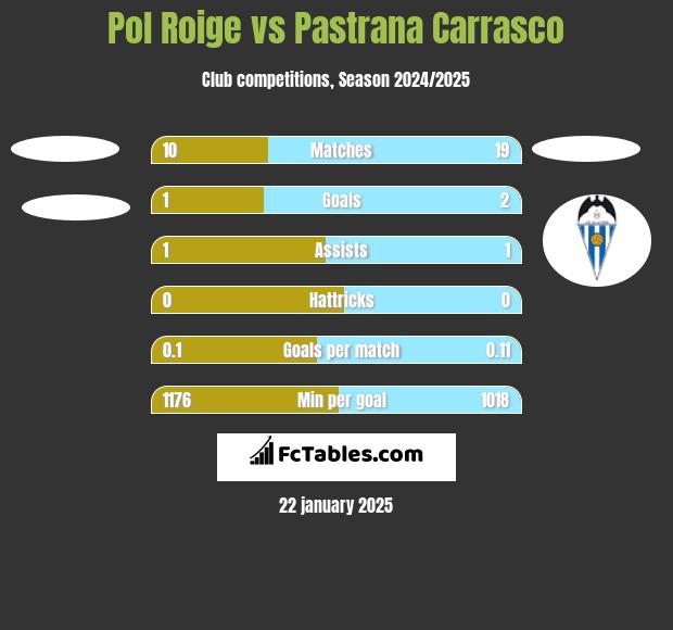 Pol Roige vs Pastrana Carrasco h2h player stats