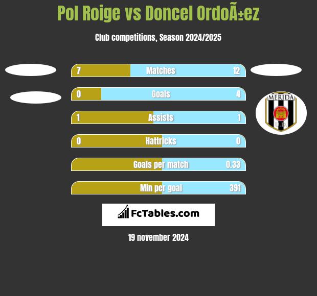 Pol Roige vs Doncel OrdoÃ±ez h2h player stats