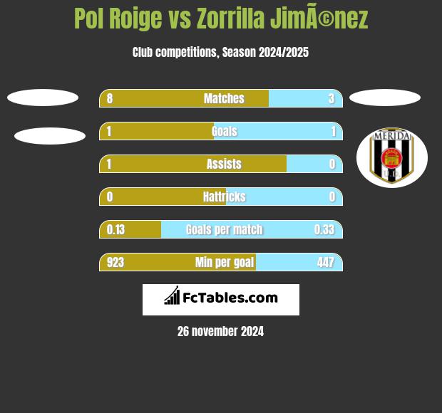 Pol Roige vs Zorrilla JimÃ©nez h2h player stats