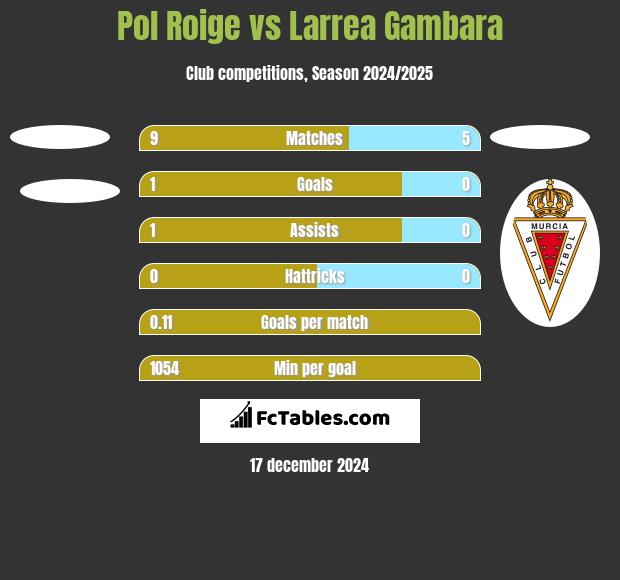 Pol Roige vs Larrea Gambara h2h player stats