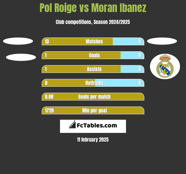 Pol Roige vs Moran Ibanez h2h player stats