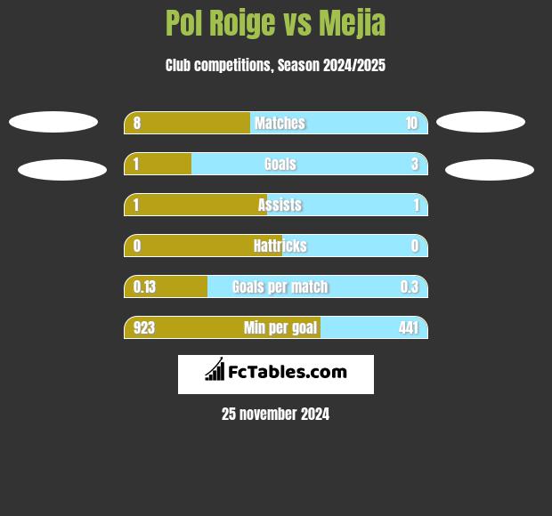 Pol Roige vs Mejia h2h player stats