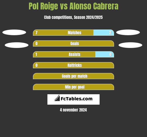 Pol Roige vs Alonso Cabrera h2h player stats