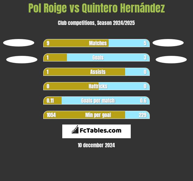 Pol Roige vs Quintero Hernández h2h player stats