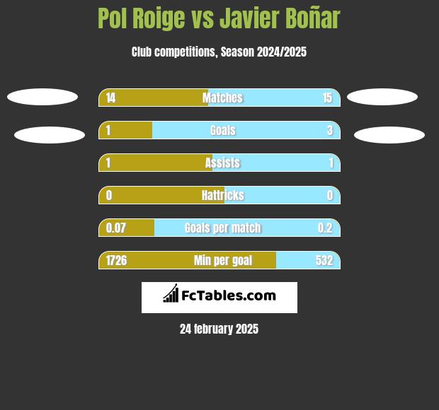 Pol Roige vs Javier Boñar h2h player stats